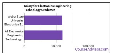 Median earnings by years after graduation for Electronics Engineering at Weber State University