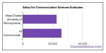 Median earnings by years after graduation for Communication Sciences at West Chester University of Pennsylvania