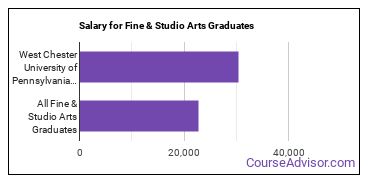 Median earnings by years after graduation for Fine & Studio Arts at West Chester University of Pennsylvania