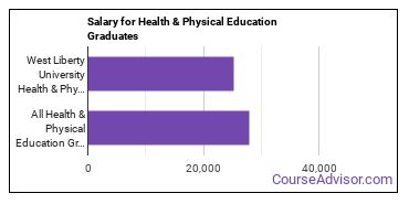 Median earnings by years after graduation for Health & Physical Education at West Liberty University