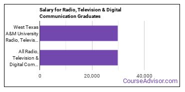 Median earnings by years after graduation for Radio, TV & Digital Communication at West Texas A & M University