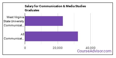Median earnings by years after graduation for Communication & Media Studies at West Virginia State University