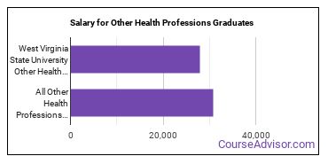 Median earnings by years after graduation for Other Health Professions at West Virginia State University