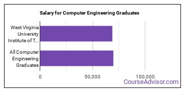 Median earnings by years after graduation for Computer Engineering at West Virginia University Institute of Technology