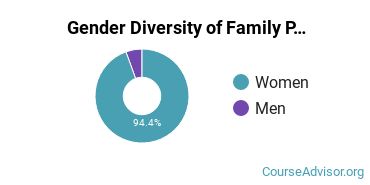 West Virginia Wesleyan College gender breakdown of Family Practice Nursing Master's degree recipients