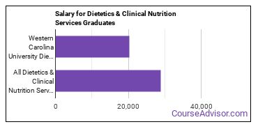 Median earnings by years after graduation for Dietetics & Nutrition Services at Western Carolina University