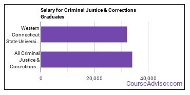 Median earnings by years after graduation for Criminal Justice & Corrections at Western Connecticut State University