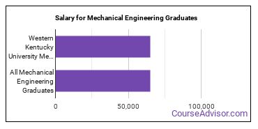 Median earnings by years after graduation for Mechanical Engineering at Western Kentucky University