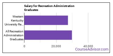 Median earnings by years after graduation for Recreation Administration at Western Kentucky University