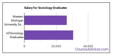 Median earnings by years after graduation for Sociology at Western Michigan University