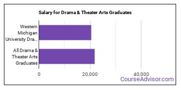 Median earnings by years after graduation for Drama & Theater Arts at Western Michigan University