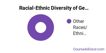 Racial-ethnic diversity of General Family & Consumer Sciences majors at Western Nebraska Community College