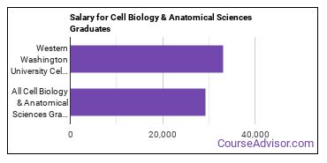 Median earnings by years after graduation for Cell Biology & Anatomical Sciences at Western Washington University