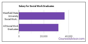 Median earnings by years after graduation for Social Work at Westfield State University