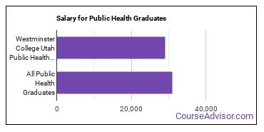 Median earnings by years after graduation for Public Health at Westminster University