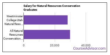 Median earnings by years after graduation for Natural Resources Conservation at Westminster University