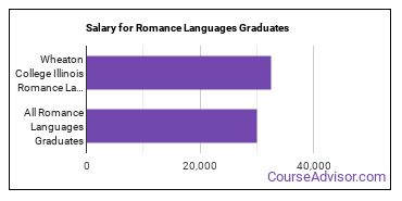 Median earnings by years after graduation for Romance Languages at Wheaton College