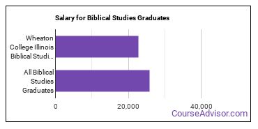 Median earnings by years after graduation for Biblical Studies at Wheaton College