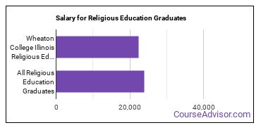Median earnings by years after graduation for Religious Education at Wheaton College