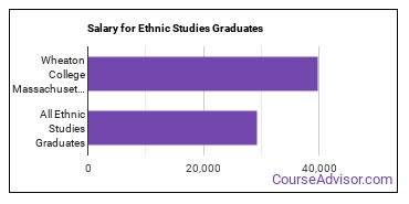 Median earnings by years after graduation for Ethnic Studies at Wheaton College (Massachusetts)