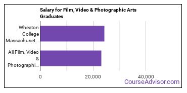 Median earnings by years after graduation for Film, Video & Photographic Arts at Wheaton College (Massachusetts)
