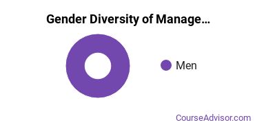 Whittier College gender breakdown of Management Sciences & Methods Bachelor's degree recipients