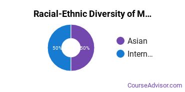 Racial-ethnic diversity of Management Sciences & Methods majors at Whittier College