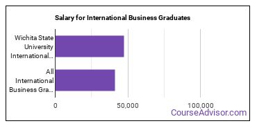 Median earnings by years after graduation for International Business at Wichita State University