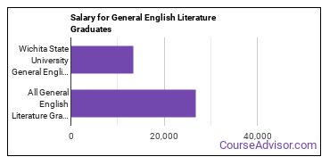 Median earnings by years after graduation for General English Literature at Wichita State University