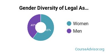 Widener University gender breakdown of Legal Assistant/Paralegal Associate's degree recipients