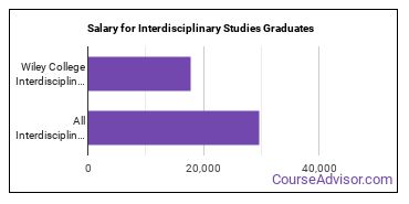Median earnings by years after graduation for Interdisciplinary Studies at Wiley University