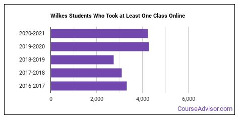 Wilkes University Overview - Course Advisor