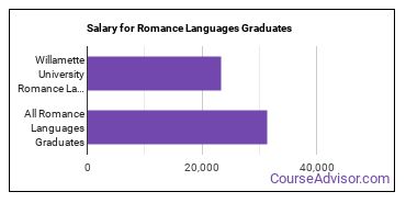 Median earnings by years after graduation for Romance Languages at Willamette University