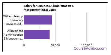 Median earnings by years after graduation for Business Administration & Management at William Jessup University