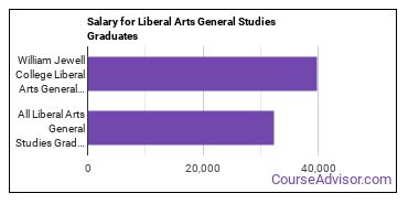 Median earnings by years after graduation for Liberal Arts General Studies at William Jewell College