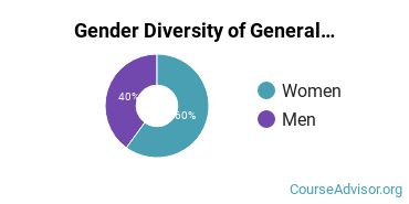William Jewell College gender breakdown of General Music Bachelor's degree recipients