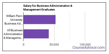 Median earnings by years after graduation for Business Administration & Management at William Penn University