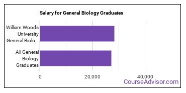 Median earnings by years after graduation for General Biology at William Woods University