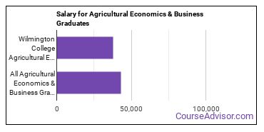 Median earnings by years after graduation for Agricultural Economics at Wilmington College