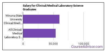 Median earnings by years after graduation for Clinical/Medical Laboratory Science at Winona State University