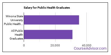 Median earnings by years after graduation for Public Health at Winona State University