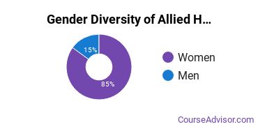 Wor-Wic Community College Gender Breakdown of Allied Health & Medical Assisting Services Associate's Degree Grads