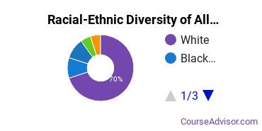 Racial-Ethnic Diversity of Allied Health & Medical Assisting Services Majors at Wor-Wic Community College
