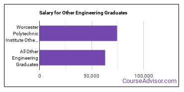 Median earnings by years after graduation for Other Engineering at Worcester Polytechnic Institute