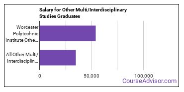 Median earnings by years after graduation for Other Interdisciplinary Studies at Worcester Polytechnic Institute