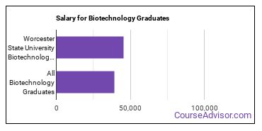 Median earnings by years after graduation for Biotechnology at Worcester State University