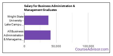 Median earnings by years after graduation for Business Administration & Management at Wright State University-Lake Campus