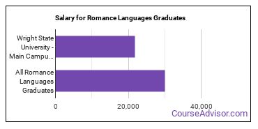 Median earnings by years after graduation for Romance Languages at Wright State University-Main Campus