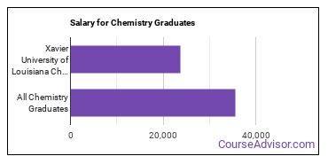 Median earnings by years after graduation for Chemistry at Xavier University of Louisiana