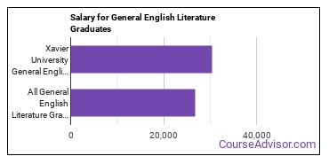 Median earnings by years after graduation for General English Literature at Xavier University
